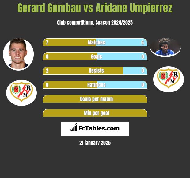 Gerard Gumbau vs Aridane Umpierrez h2h player stats