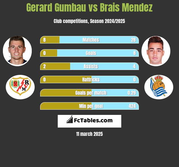 Gerard Gumbau vs Brais Mendez h2h player stats