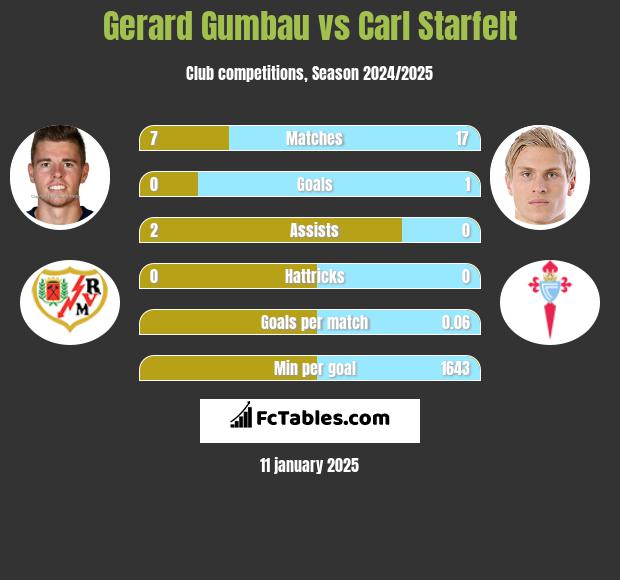 Gerard Gumbau vs Carl Starfelt h2h player stats