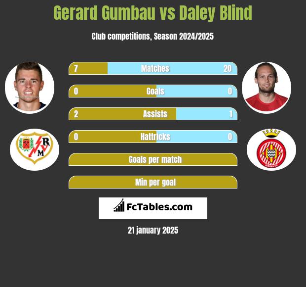 Gerard Gumbau vs Daley Blind h2h player stats