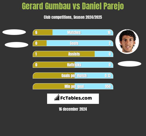 Gerard Gumbau vs Daniel Parejo h2h player stats