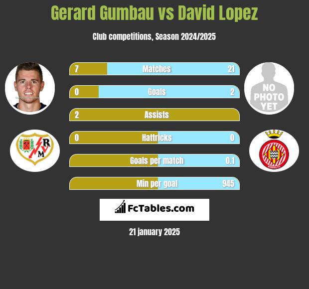 Gerard Gumbau vs David Lopez h2h player stats