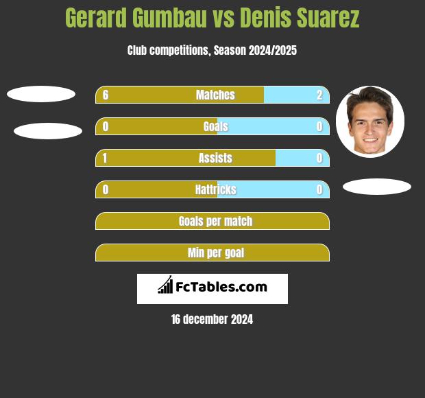 Gerard Gumbau vs Denis Suarez h2h player stats