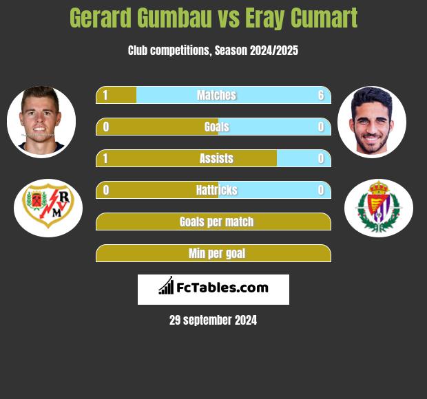 Gerard Gumbau vs Eray Cumart h2h player stats