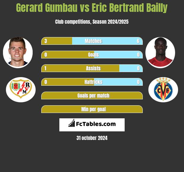 Gerard Gumbau vs Eric Bertrand Bailly h2h player stats