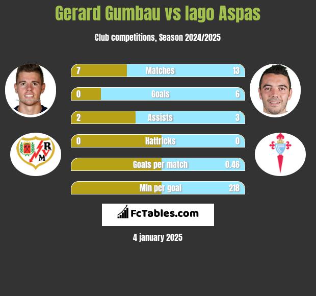 Gerard Gumbau vs Iago Aspas h2h player stats