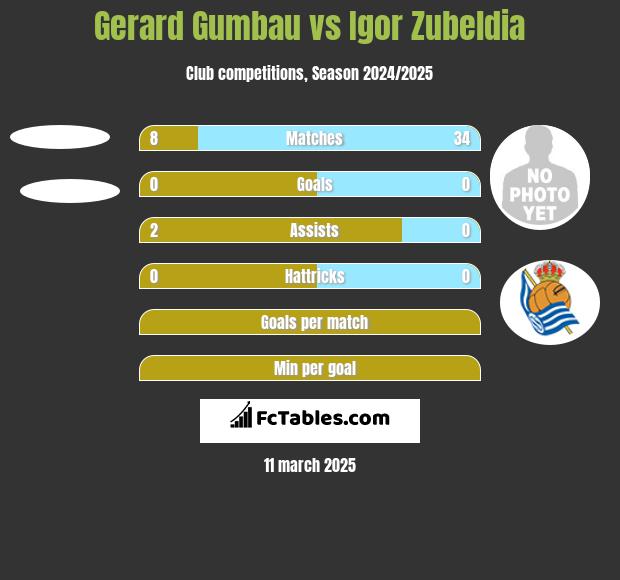 Gerard Gumbau vs Igor Zubeldia h2h player stats