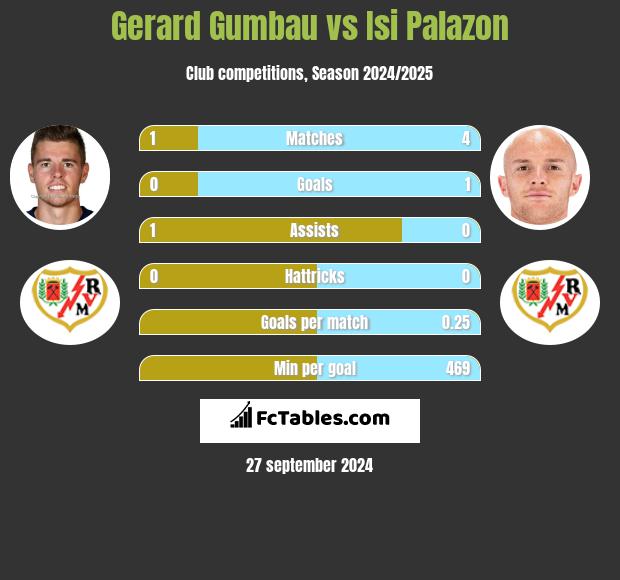 Gerard Gumbau vs Isi Palazon h2h player stats