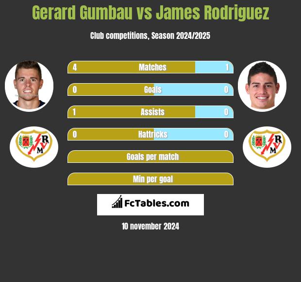 Gerard Gumbau vs James Rodriguez h2h player stats