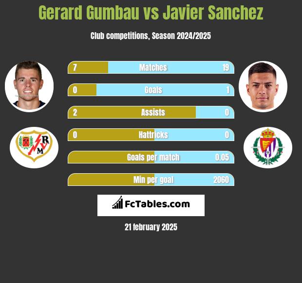 Gerard Gumbau vs Javier Sanchez h2h player stats