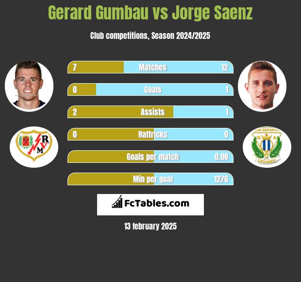 Gerard Gumbau vs Jorge Saenz h2h player stats