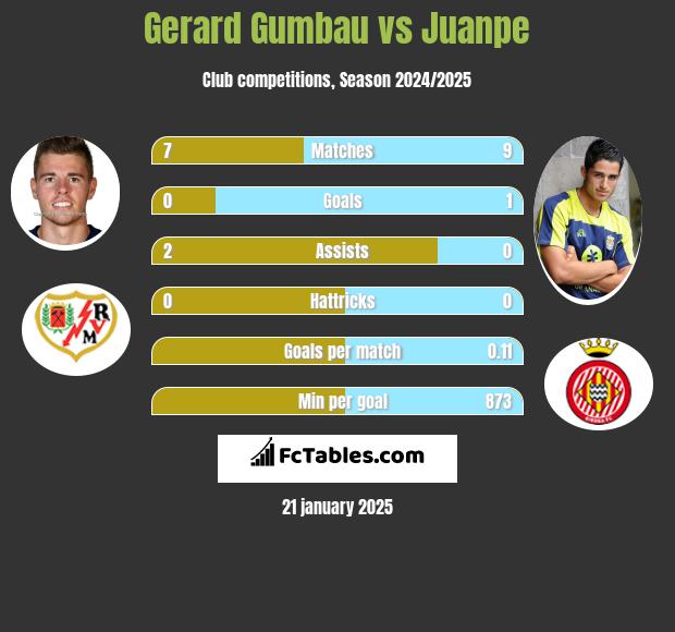 Gerard Gumbau vs Juanpe h2h player stats