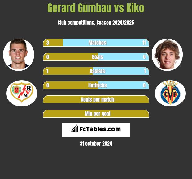 Gerard Gumbau vs Kiko h2h player stats