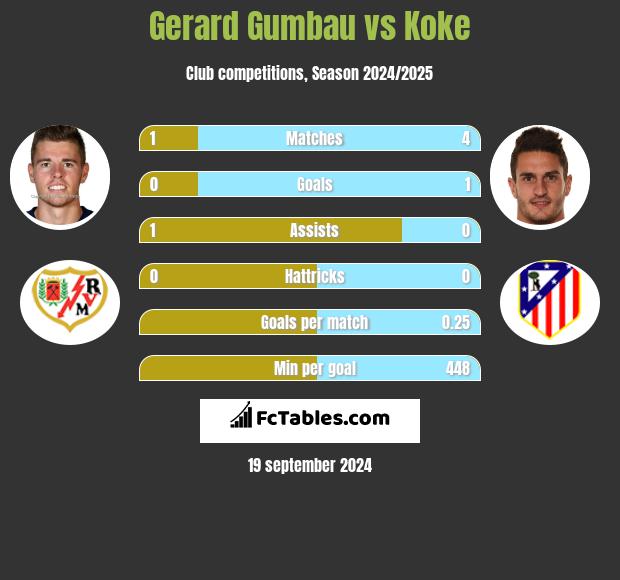 Gerard Gumbau vs Koke h2h player stats