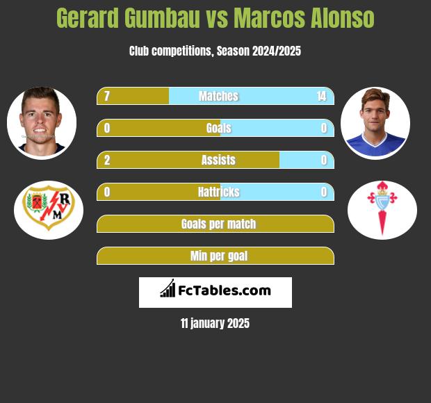 Gerard Gumbau vs Marcos Alonso h2h player stats