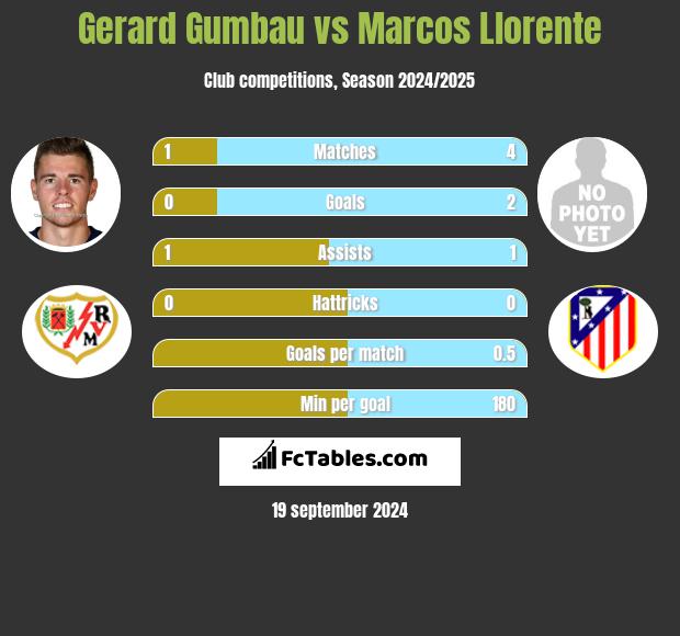 Gerard Gumbau vs Marcos Llorente h2h player stats