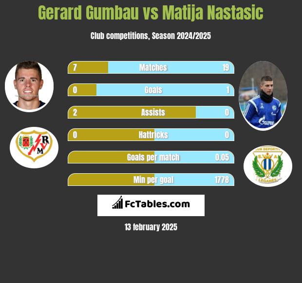 Gerard Gumbau vs Matija Nastasić h2h player stats