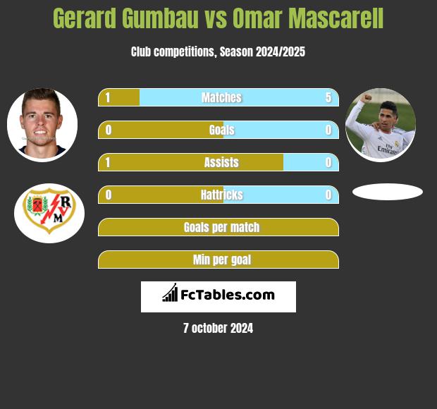 Gerard Gumbau vs Omar Mascarell h2h player stats