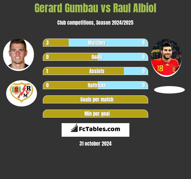 Gerard Gumbau vs Raul Albiol h2h player stats