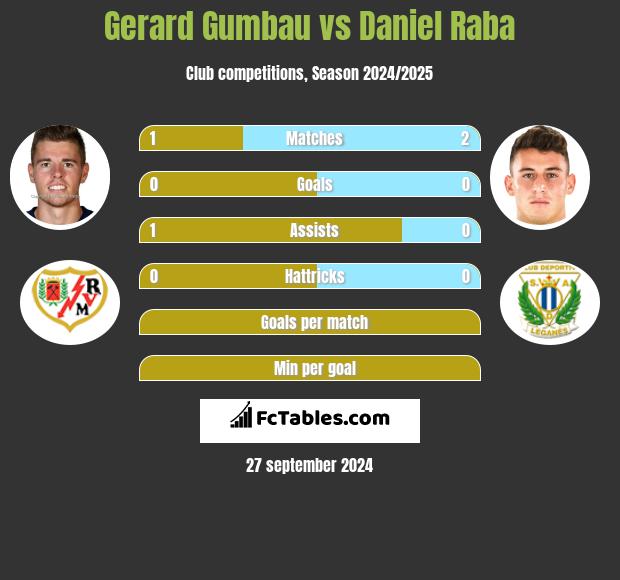 Gerard Gumbau vs Daniel Raba h2h player stats