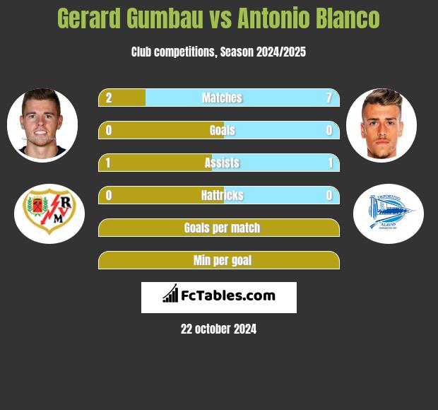 Gerard Gumbau vs Antonio Blanco h2h player stats