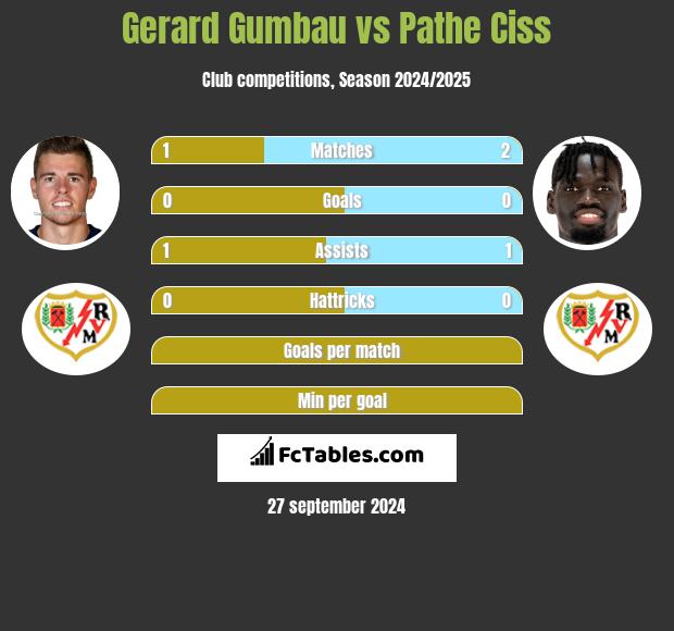 Gerard Gumbau vs Pathe Ciss h2h player stats