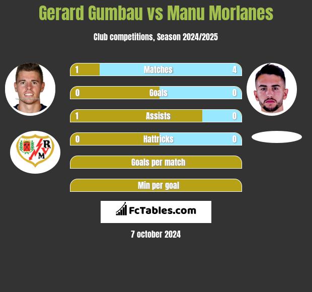 Gerard Gumbau vs Manu Morlanes h2h player stats