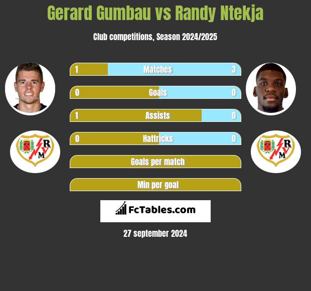 Gerard Gumbau vs Randy Ntekja h2h player stats