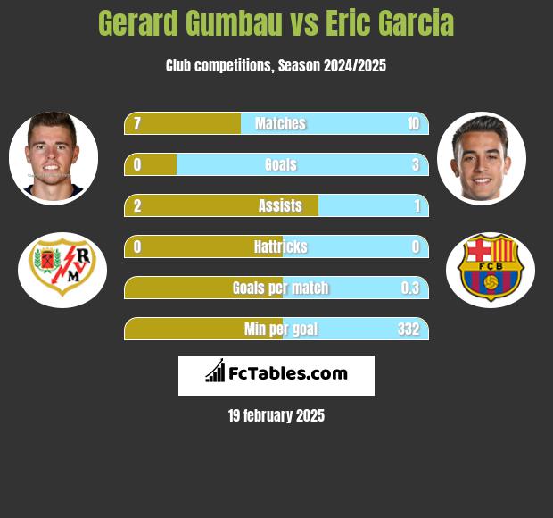 Gerard Gumbau vs Eric Garcia h2h player stats