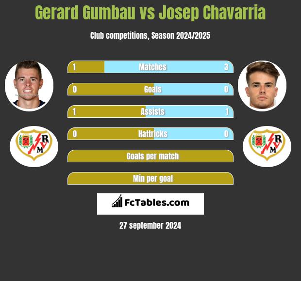 Gerard Gumbau vs Josep Chavarria h2h player stats