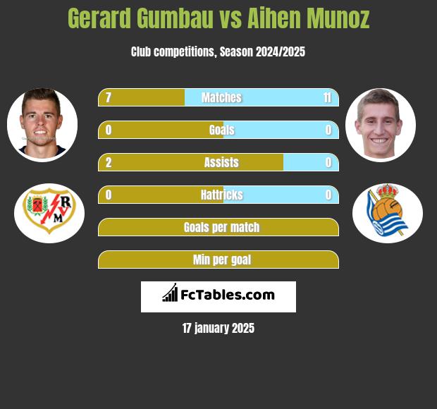 Gerard Gumbau vs Aihen Munoz h2h player stats