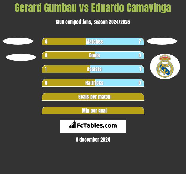 Gerard Gumbau vs Eduardo Camavinga h2h player stats