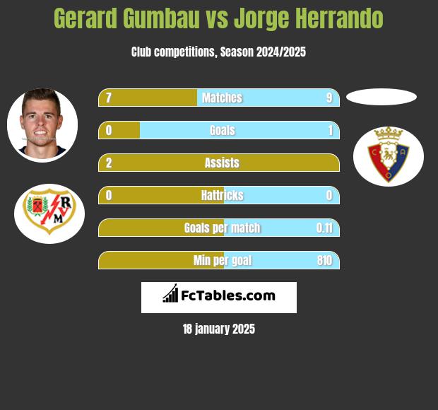 Gerard Gumbau vs Jorge Herrando h2h player stats