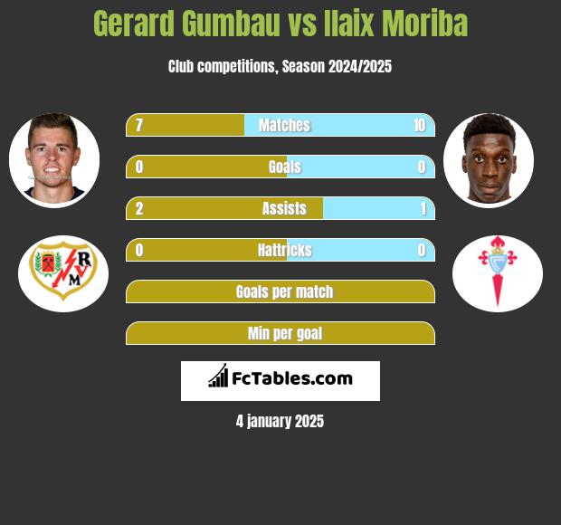 Gerard Gumbau vs Ilaix Moriba h2h player stats