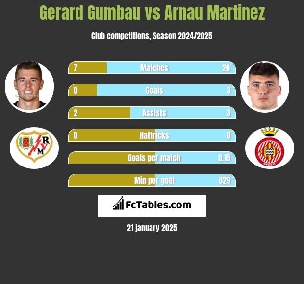 Gerard Gumbau vs Arnau Martinez h2h player stats