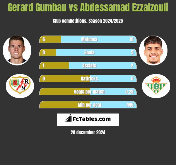 Gerard Gumbau vs Abdessamad Ezzalzouli h2h player stats