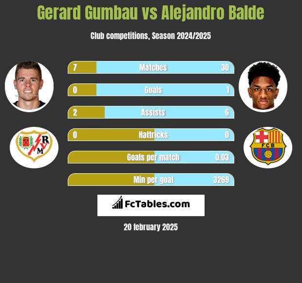 Gerard Gumbau vs Alejandro Balde h2h player stats