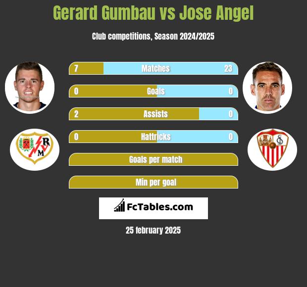 Gerard Gumbau vs Jose Angel h2h player stats