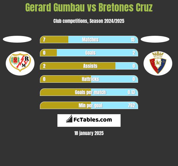 Gerard Gumbau vs Bretones Cruz h2h player stats