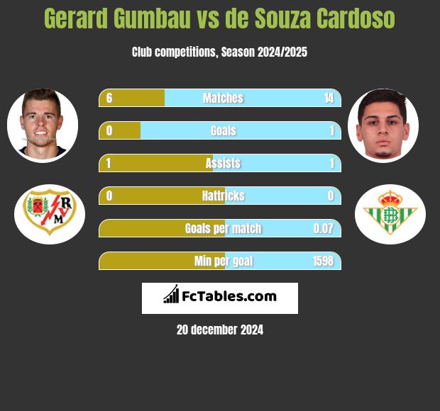 Gerard Gumbau vs de Souza Cardoso h2h player stats