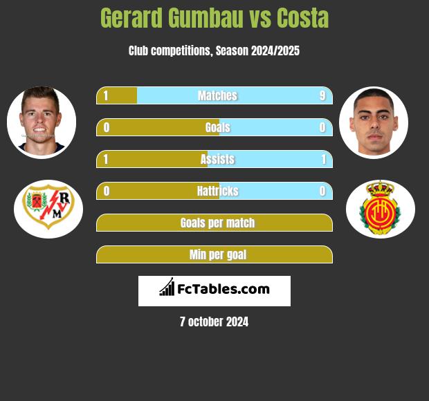 Gerard Gumbau vs Costa h2h player stats