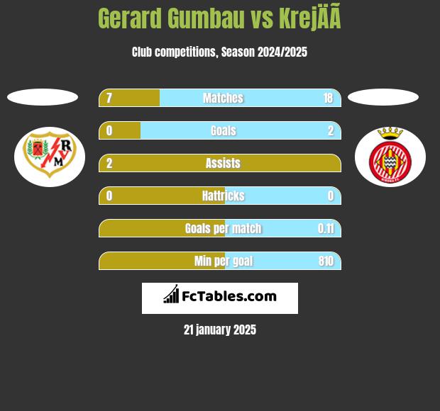 Gerard Gumbau vs KrejÄÃ­ h2h player stats