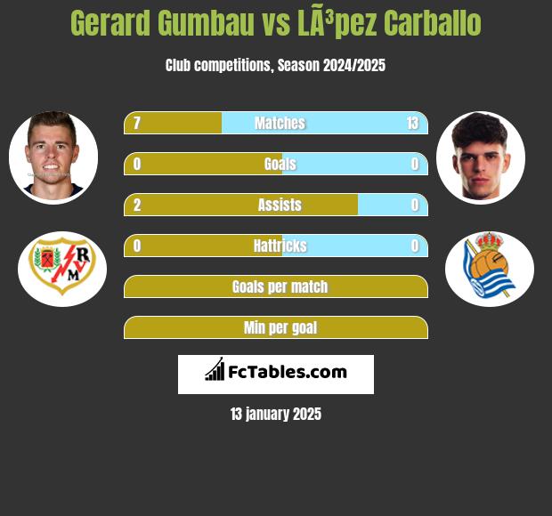 Gerard Gumbau vs LÃ³pez Carballo h2h player stats