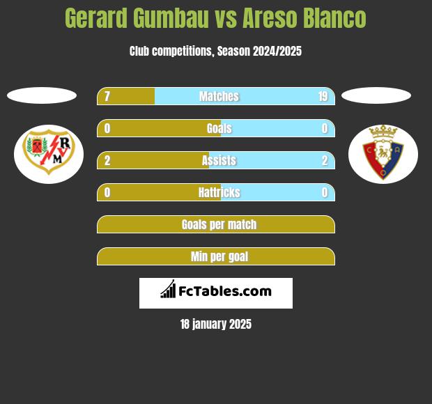 Gerard Gumbau vs Areso Blanco h2h player stats