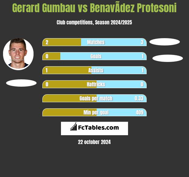 Gerard Gumbau vs BenavÃ­dez Protesoni h2h player stats