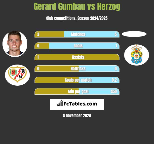 Gerard Gumbau vs Herzog h2h player stats