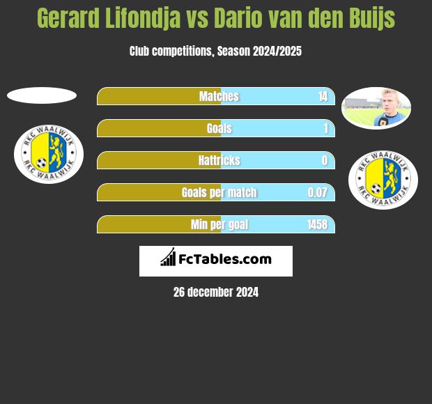 Gerard Lifondja vs Dario van den Buijs h2h player stats