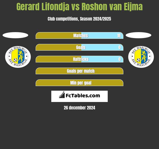 Gerard Lifondja vs Roshon van Eijma h2h player stats