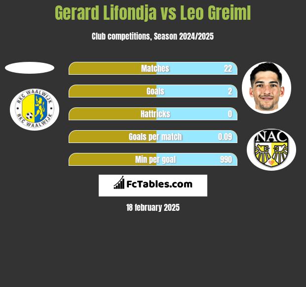 Gerard Lifondja vs Leo Greiml h2h player stats