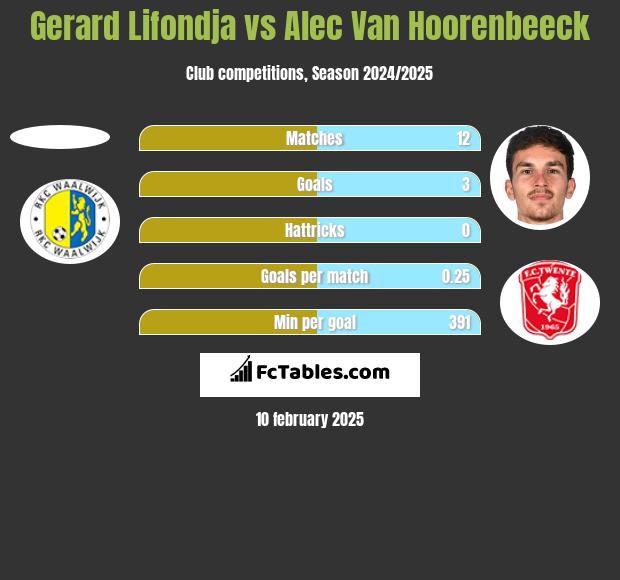 Gerard Lifondja vs Alec Van Hoorenbeeck h2h player stats